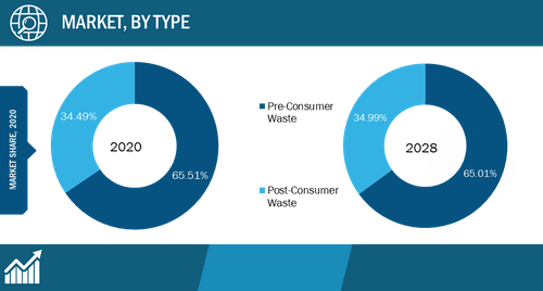 Recycled Paper Market, by Type – 2020 and 2028