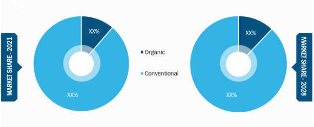 Waxy Maize Starch Market, by Category– 2021 and 2028