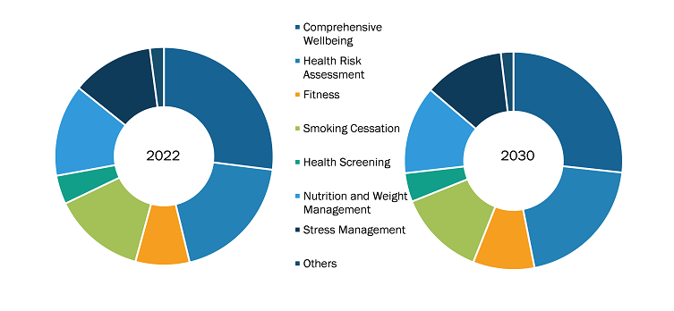 Well-being platforms Market, by Product – 2022 and 2030