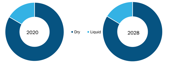 Global Wheat Protein Market, by Form – 2020 and 2028