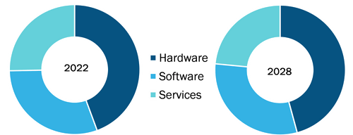 Whole Slide Imaging Market, by Type – 2022 and 2028