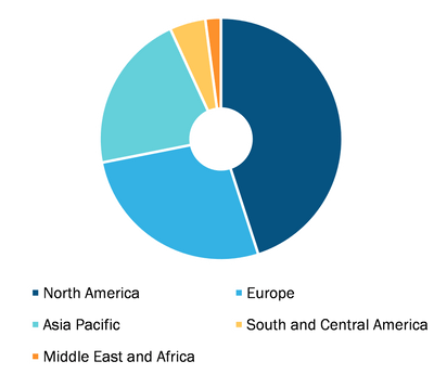 Whole Slide Imaging Market, by Region, 2022 (%)