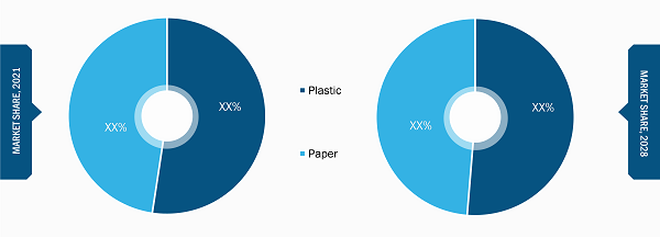 Wicket Mailer Envelopes and Bags Market, by Material Type– 2021 and 2028