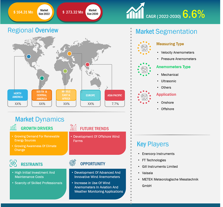 wind-anemometers-market