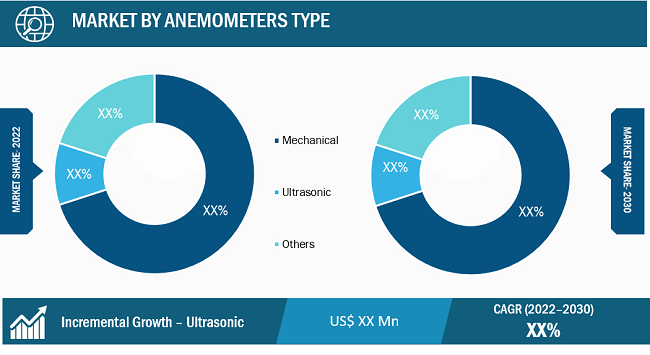 Wind Anemometers Market Segmental Analysis: