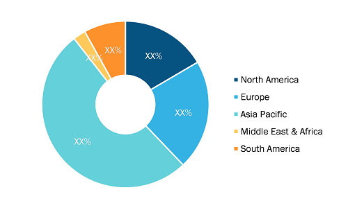 Wind Turbine Components Market — by Region, 2022