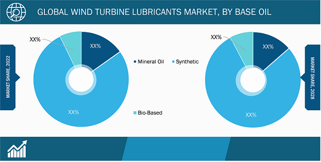Wind Turbine Lubricants Market, by Base Oil – 2022 and 2028