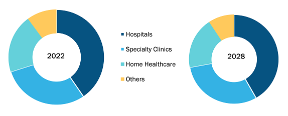 Wound Care Market, by End User – 2022 and 2028