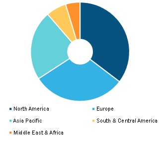 Wound Dressing Market, by Region, 2022 (%)