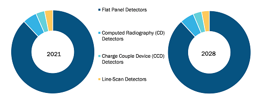 X-Ray Detectors Market, by Type – 2021 and 2028