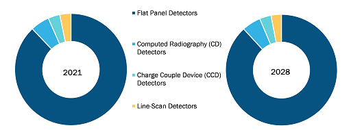Marché des détecteurs de rayons X, par type  2021 et 2028