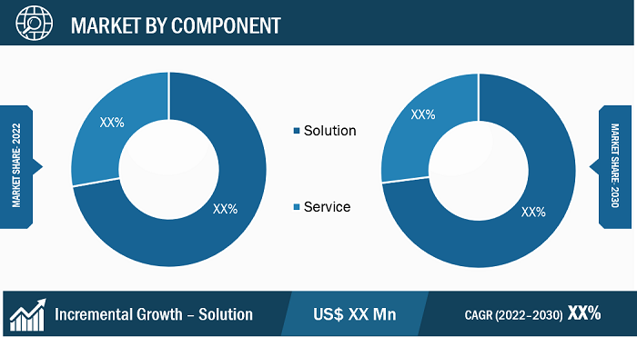 Zero Trust Security Market Segmental Analysis: