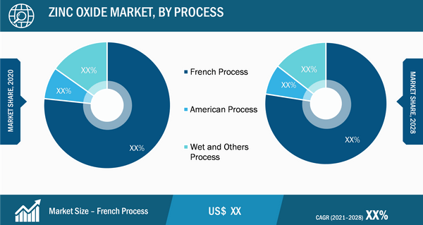 Zinc Oxide Market, by Process - 2020 and 2028