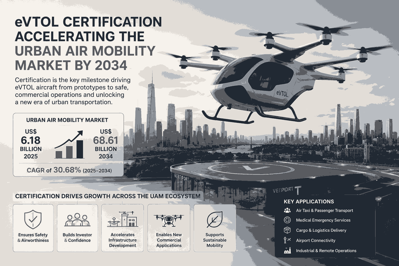 eVTOL Certification Driving Urban Air Mobility Growth by 2034