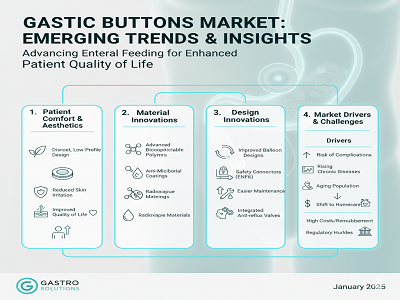 Gastric Buttons Market: Emerging Trends & Insights
