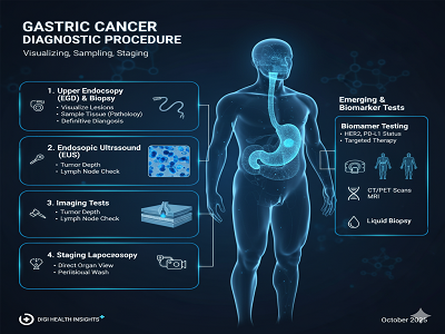 Gastric Cancer Diagnostic Procedure Market: Emerging Trends & Insights