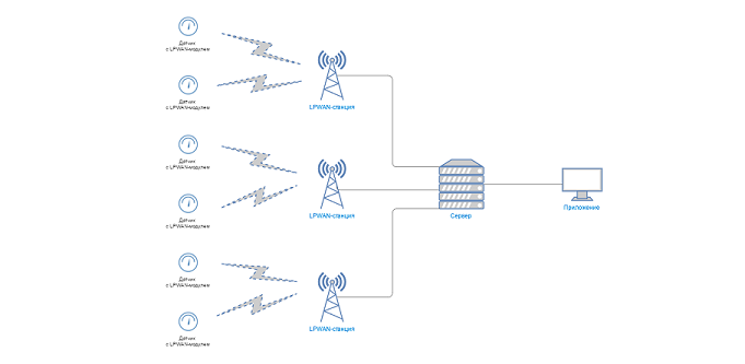 LPWAN Market