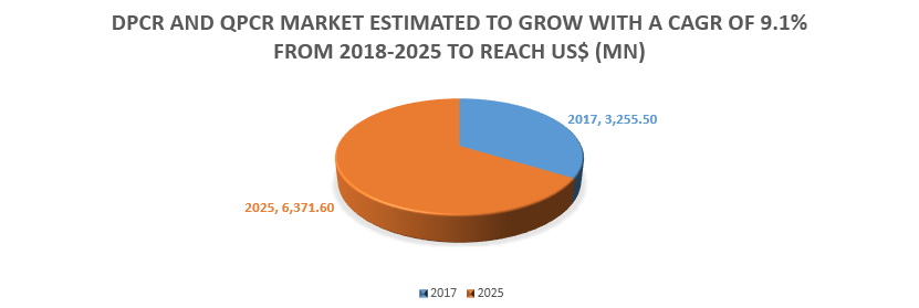 dPCR and qPCR market