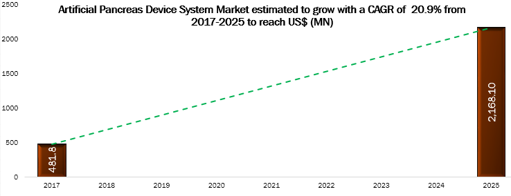 Artificial Pancreas Device Systems Market