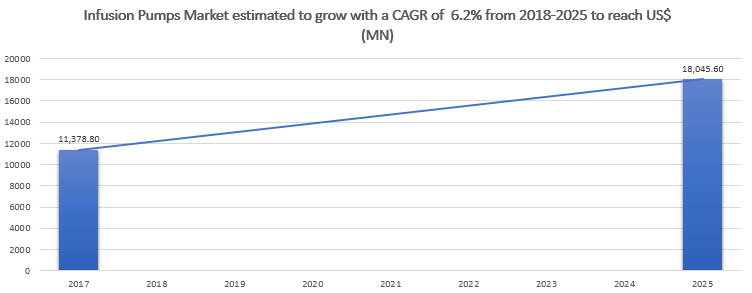 Infusion Pumps market