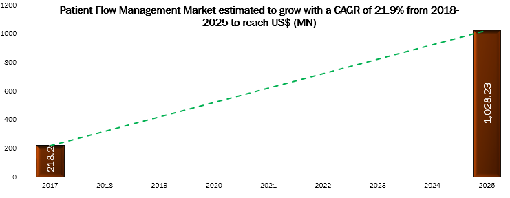 Patient Flow Management Market