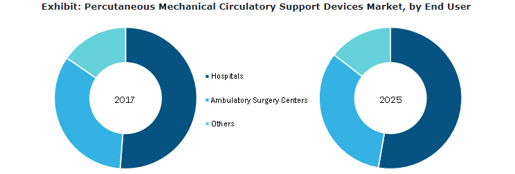 Percutaneous Mechanical Circulatory Support Devices Market
