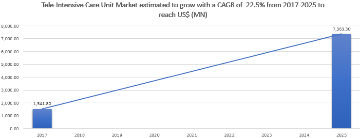 Tele-Intensive Care Unit Market