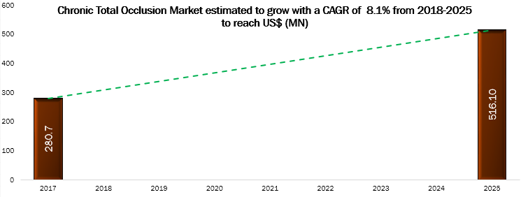 chronic total occlusion market