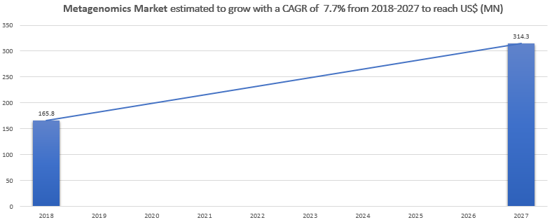 metagenomics market