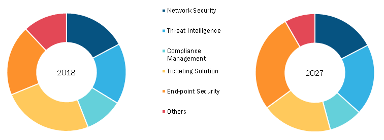 Security Orchestration Market Growing At Rate Of 28.8% To Reach US$ 7.7 ...