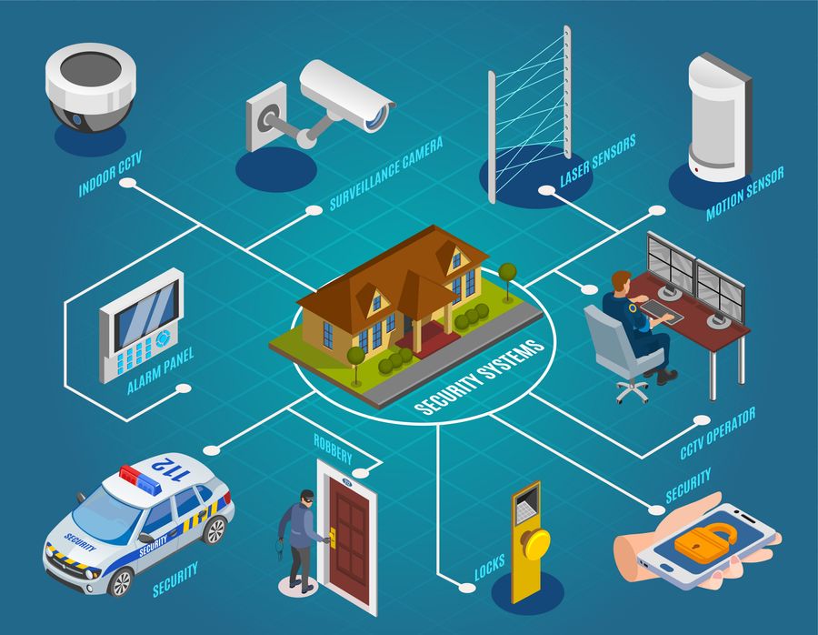 Electronic Security System Market