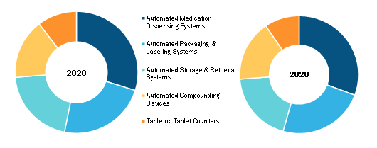 Pharmacy Automation Equipment Market