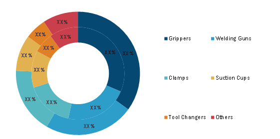 Robot End-Effector Market