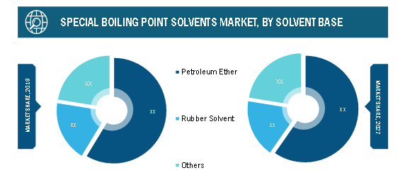 Special Boiling Points Solvents Market