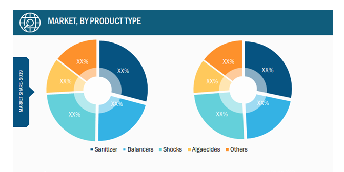 Swimming Pool Treatment Chemicals for Residential Application Market