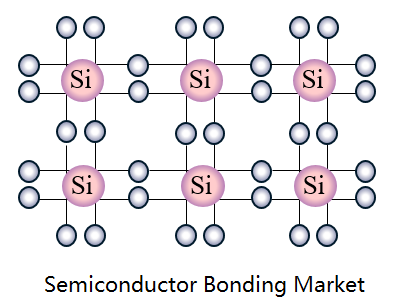 Semiconductor Bonding Market