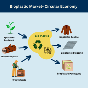 Bio Plastic Market 