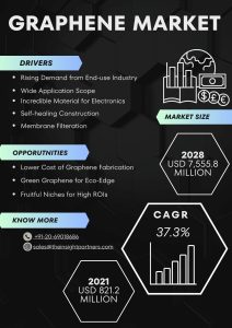 Graphene Market