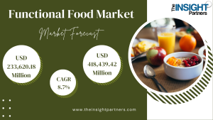 Functional Food Market