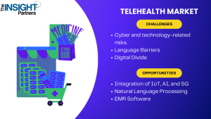 Telehealth Market 