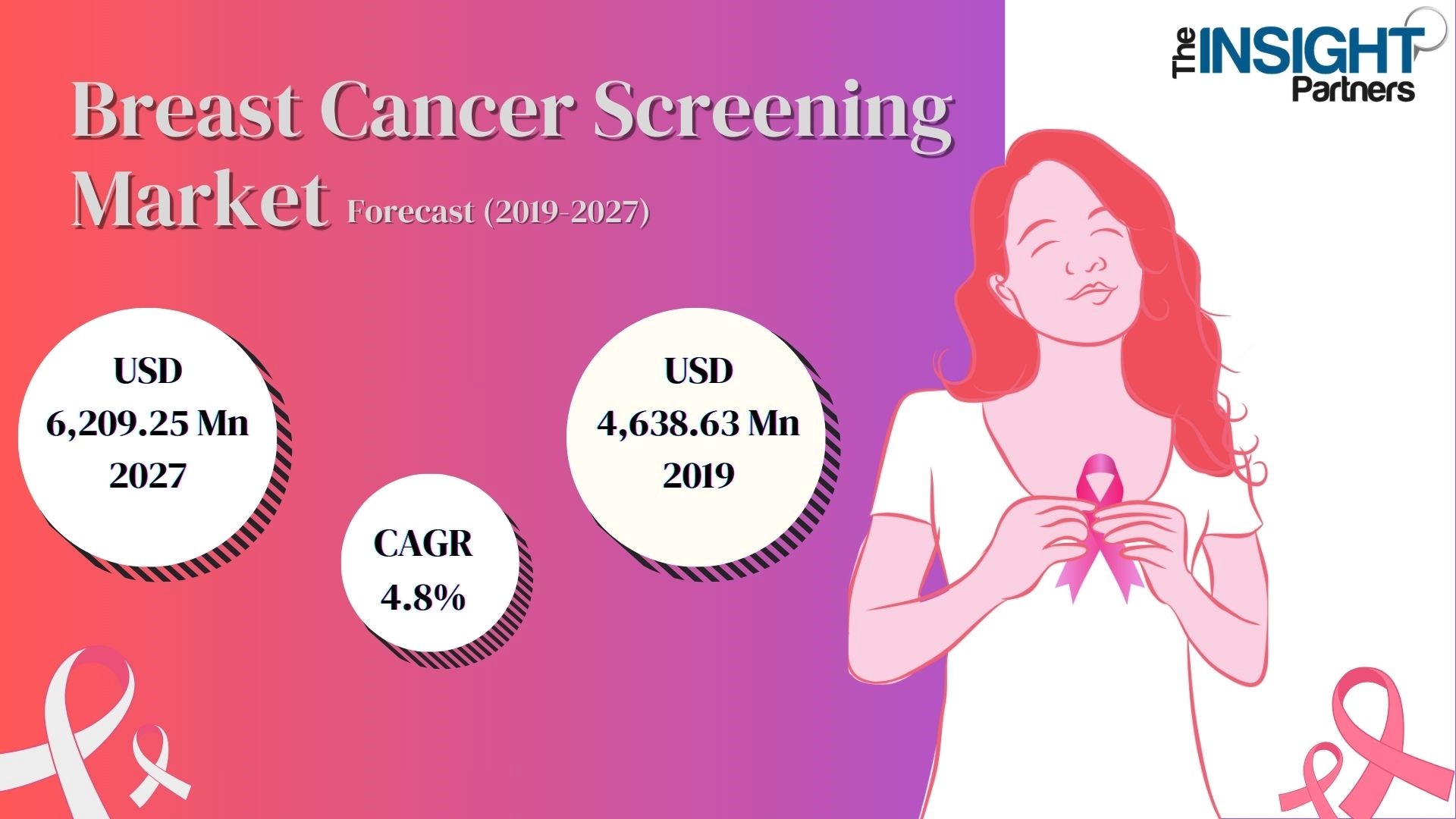 Breast Cancer Screening Market