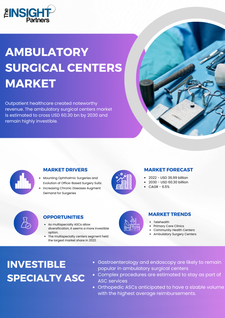Ambulatory Surgical Center Market 