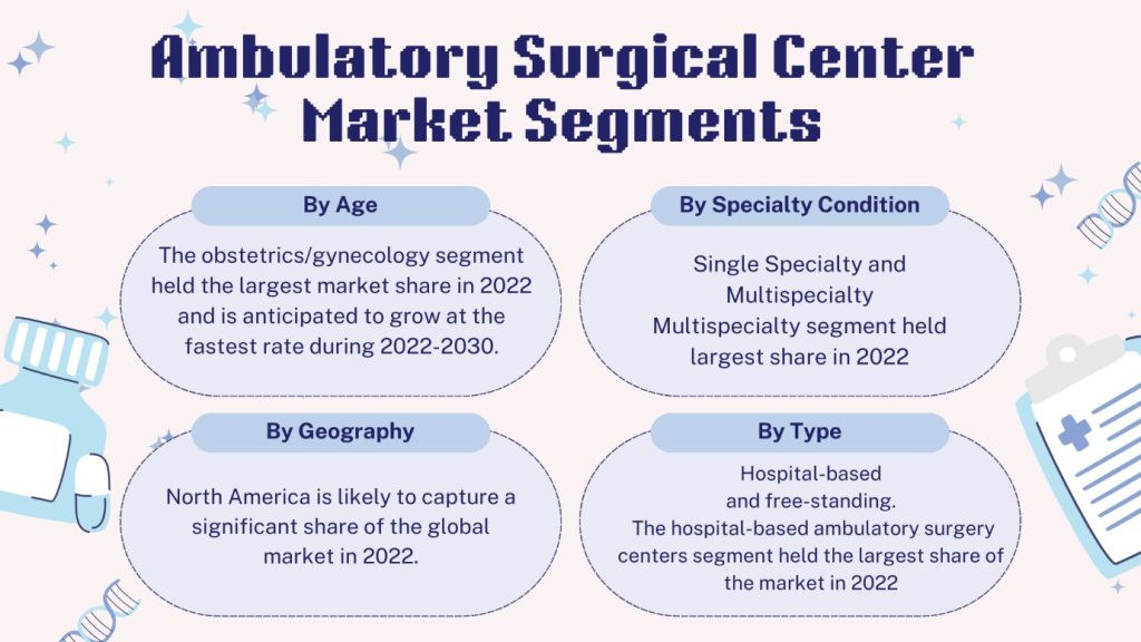 Ambulatory Surgical Center Market 